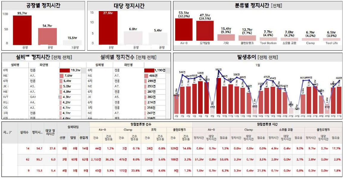 설비 및 공정 실시간 모니터링 대시보드